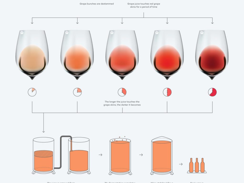 Спосіб короткої мацерації - Виробництво рожевих вин